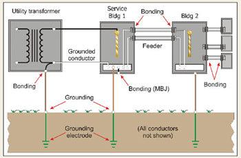 The Safety Standards And Codes Of Grounding And Bonding: A ...