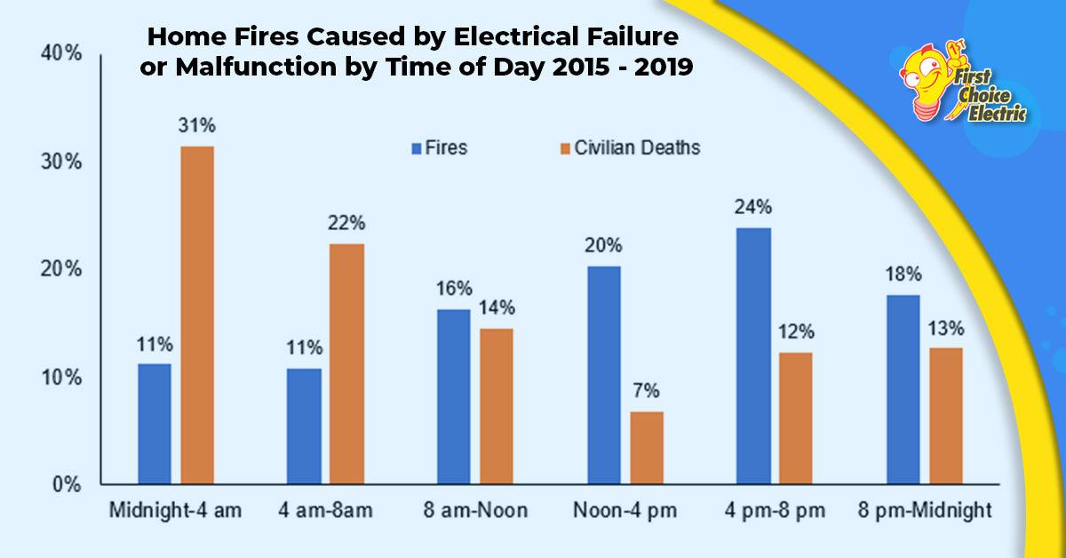 Home_Fires_Caused_by_Electrical_Failure_or_Malfunction_by_Time_of_Day_2015-2019 - First Choice Electric