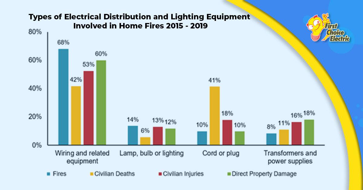 Types_of_Electrical_Distribution_and_Lighting_Equipment_Involved_in_home_Fires_2015-2019_9fafc496-6cea-4d45-bc14-1eb82e9dca25 - First Choice Electric
